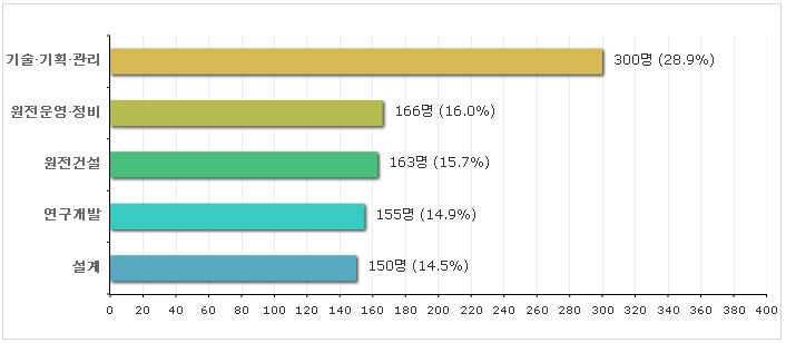 전문분야 별 재취업 희망 고경력퇴직자 현황