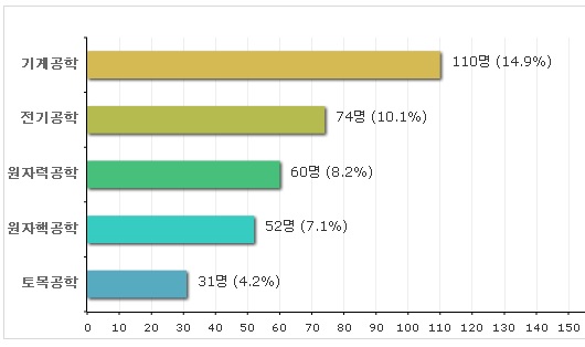 전공별 퇴직인력현황