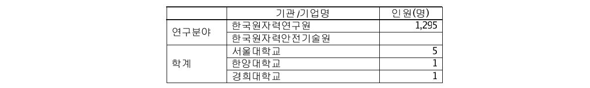 원자력 고경력 전문가 기관별 퇴직자 현황