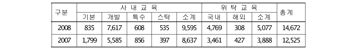 한국수력원자력의 교육훈련 실적