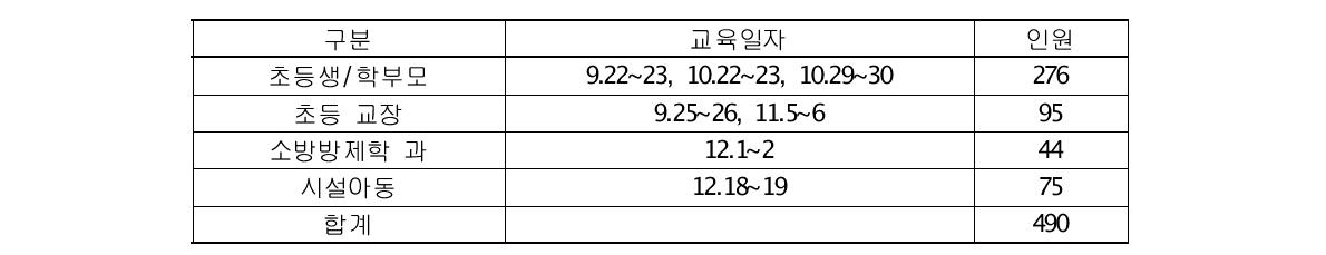 KINS의 원자력체험 과정 실적(2008)