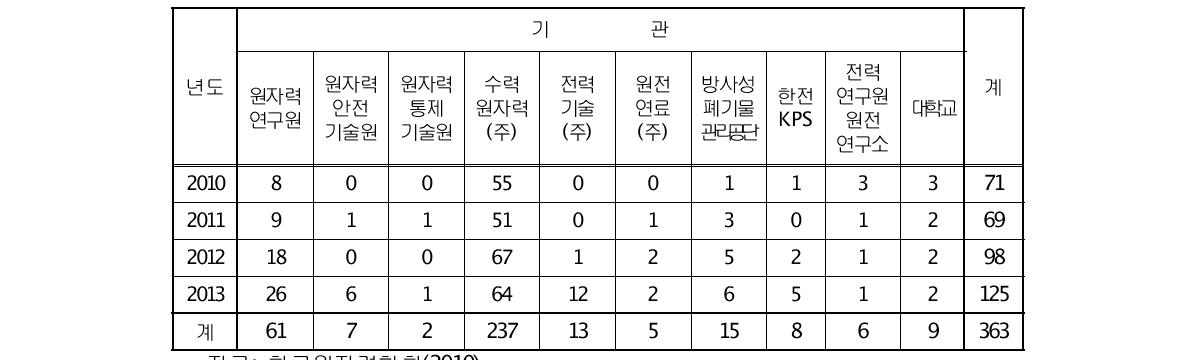 기관별 최근 퇴직인력 및 예정자 현황