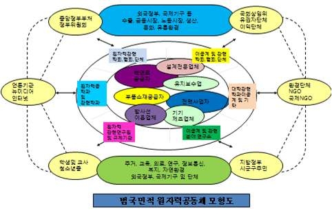 원자력공동체 기본 구성