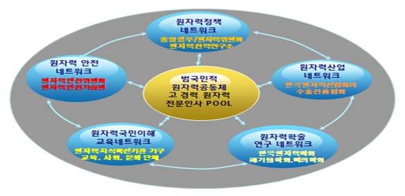 원자력 5대 소셜 네트워크 구성도 및 중추 추진기관