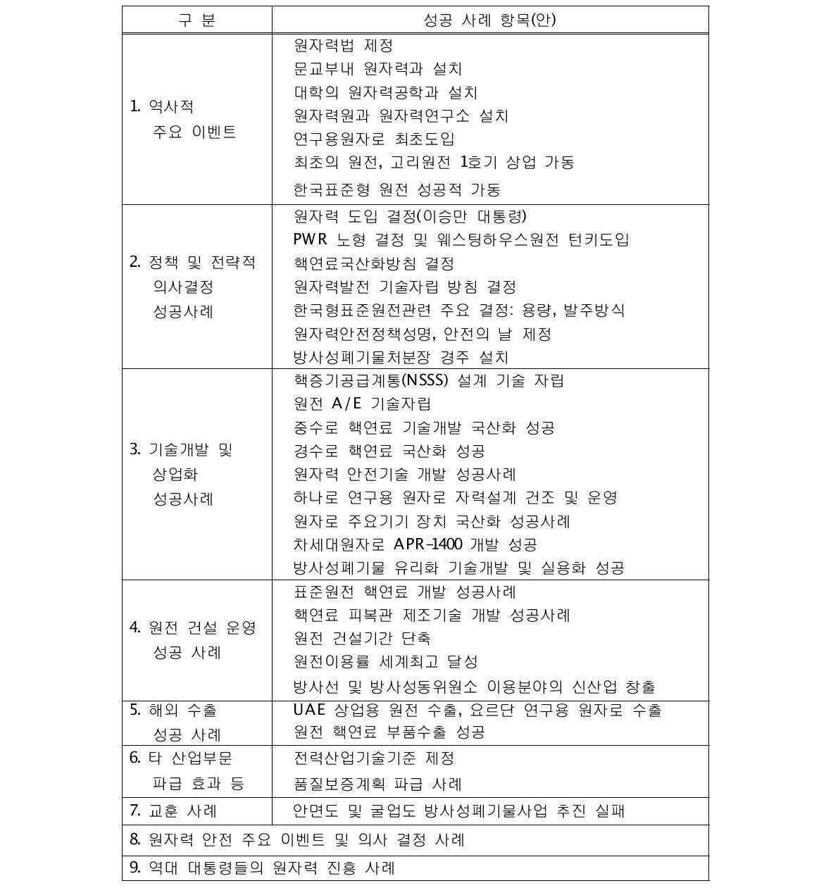 우리나라의 주요 원자력 성공 사례 목록