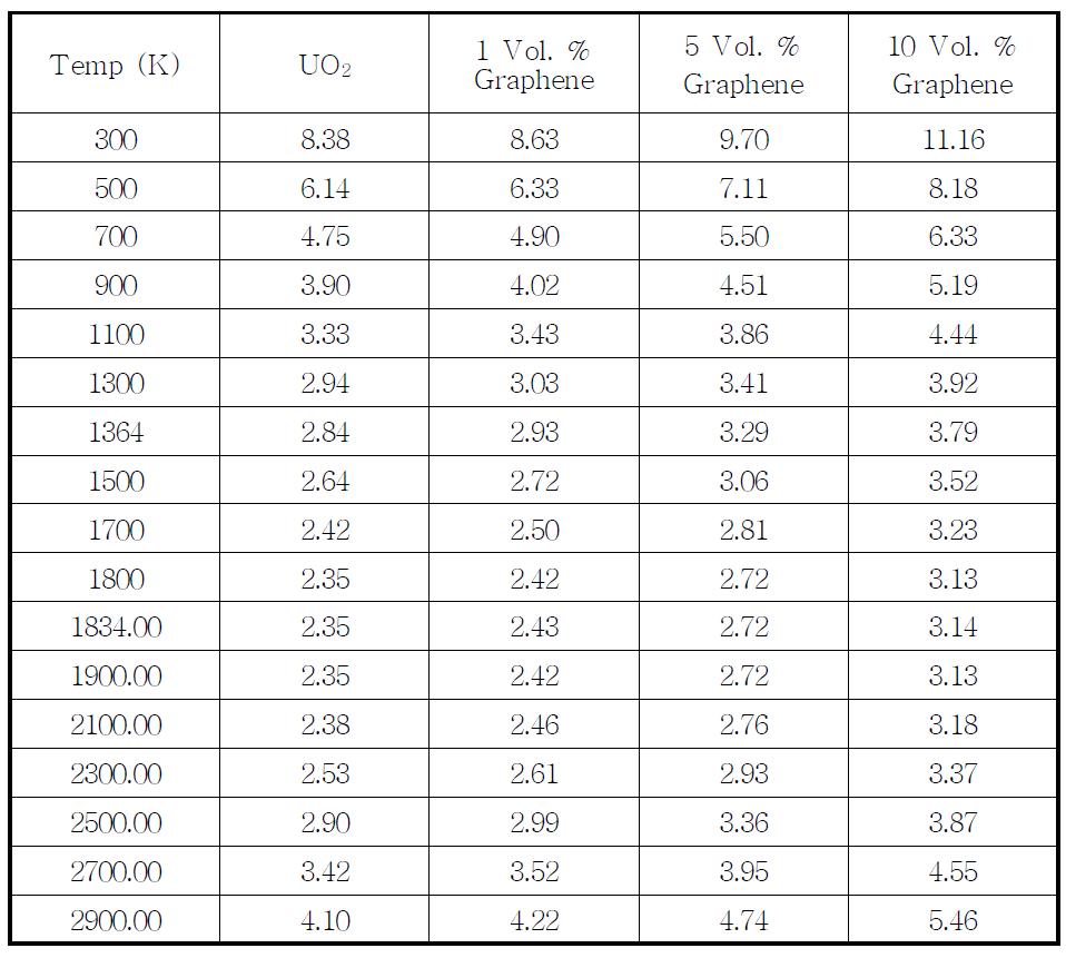 온도 및 Graphene volume fraction에 따른 열전도도