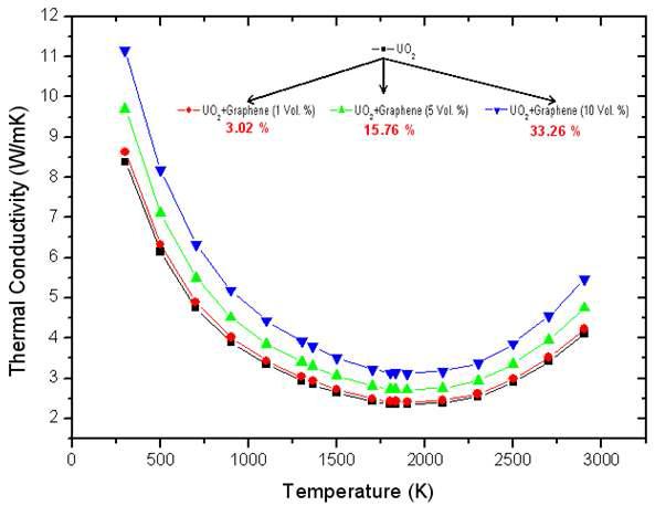 Volume fraction에 따른 UO2/Graphene 혼합 핵연료의 열전도도