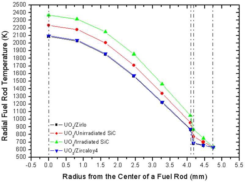 피복재에 따른 radial 핵연료 온도