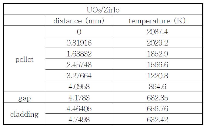 UO2/Zirlo의 radial 핵연료 온도