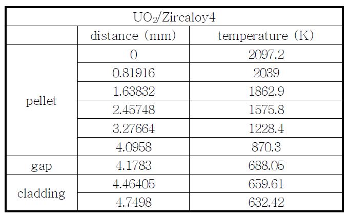 UO2/Zircaloy4의 radial 핵연료 온도