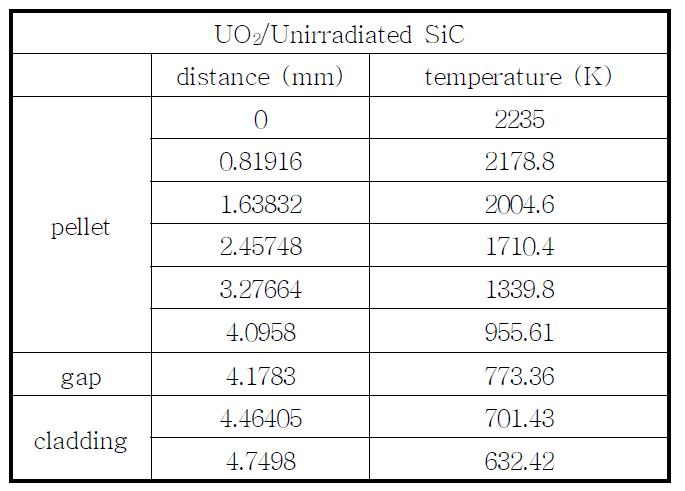 UO2/Unirradiated SiC의 radial 핵연료 온도