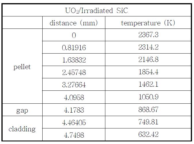 UO2/Irradiated SiC의 radial 핵연료 온도