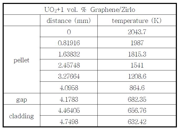 UO2+1 vol. % Graphene/Zirlo의 radial 핵연료 온도