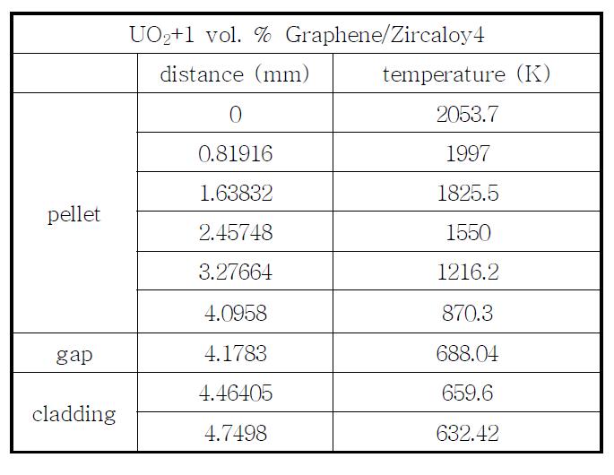 UO2+1 vol. % Graphene/Zircaloy4의 radial 핵연료 온도