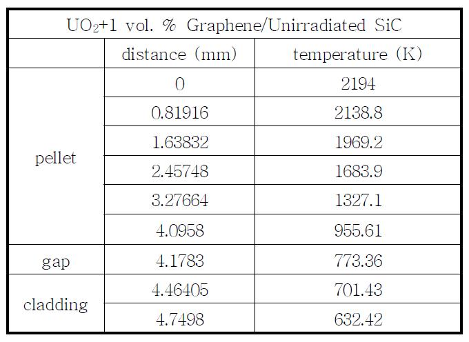 UO2+1 vol. % Graphene/Unirradiated SiC의 radial 핵연료 온도