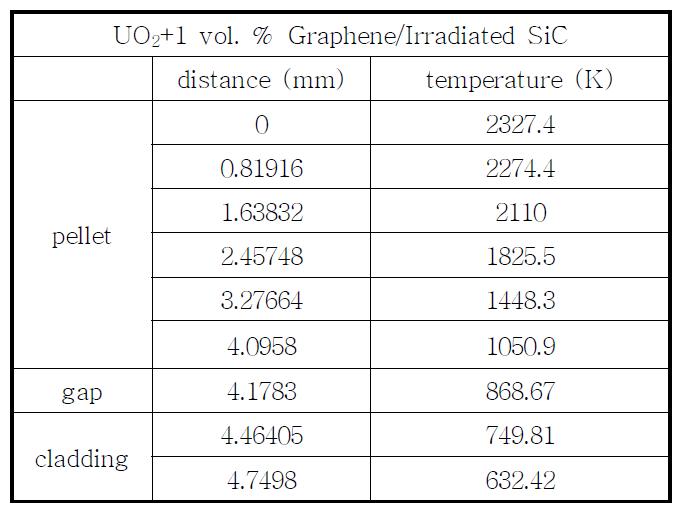 UO2+1 vol. % Graphene/Irradiated SiC의 radial 핵연료 온도