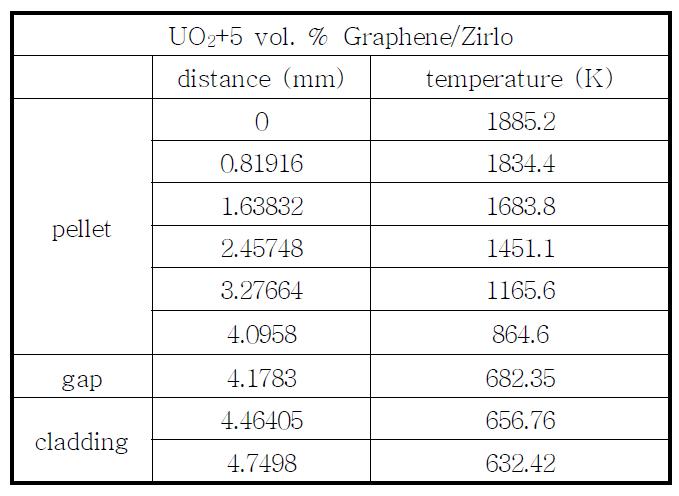 UO2+5 vol. % Graphene/Zirlo의 radial 핵연료 온도