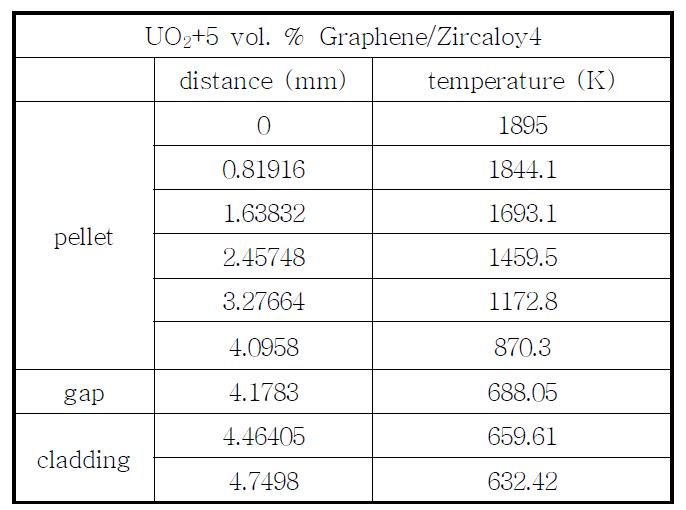 UO2+5 vol. % Graphene/Zircaloy4의 radial 핵연료 온도