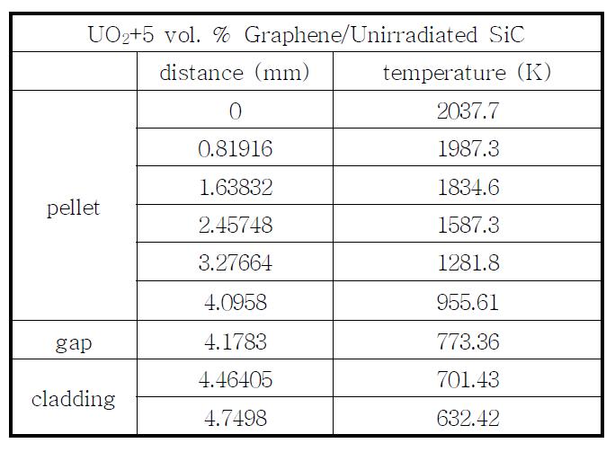 UO2+5 vol. % Graphene/Unirradiated SiC의 radial 핵연료 온도