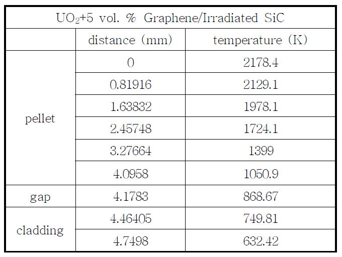 UO2+5 vol. % Graphene/Irradiated SiC의 radial 핵연료 온도