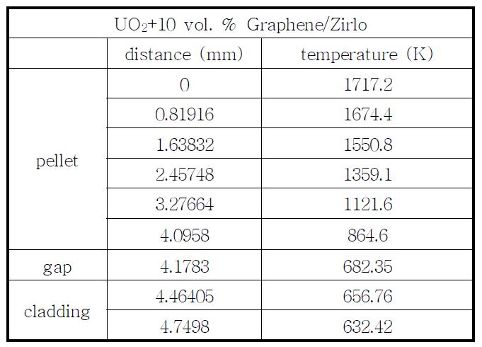 UO2+10 vol. % Graphene/Zirlo의 radial 핵연료 온도