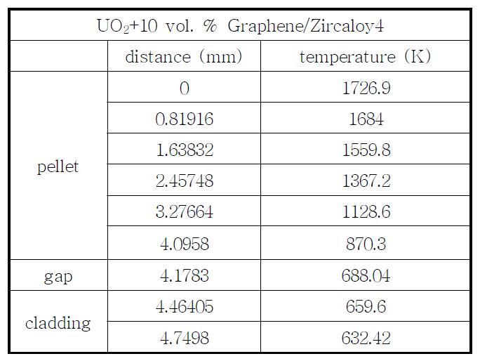 UO2+10 vol. % Graphene/Zircaloy4의 radial 핵연료 온도