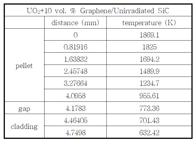 UO2+10 vol. % Graphene/Unirradiated SiC의 radial 핵연료 온도