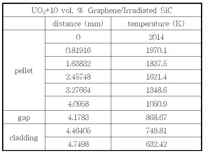 UO2+10 vol. % Graphene/Irradiated SiC의 radial 핵연료 온도