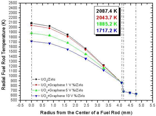 Graphene volume fraction에 따른 radial 핵연료 온도 (Zirlo)