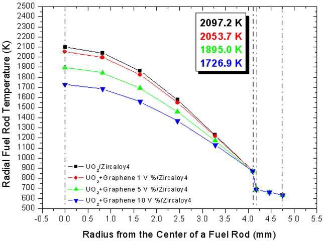 Graphene volume fraction에 따른 radial 핵연료 온도 (Zircaloy4)