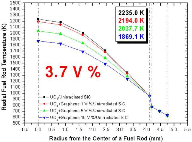 Graphene volume fraction에 따른 radial 핵연료 온도 (Unirradiated SiC)