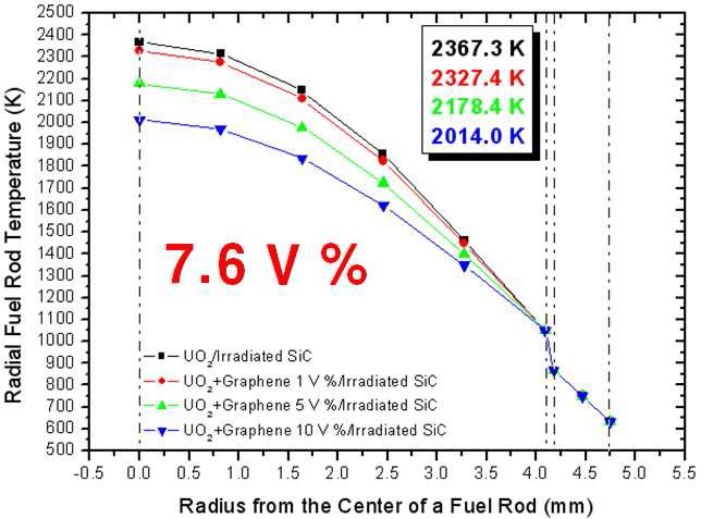 Graphene volume fraction에 따른 radial 핵연료 온도 (Irradiated SiC)