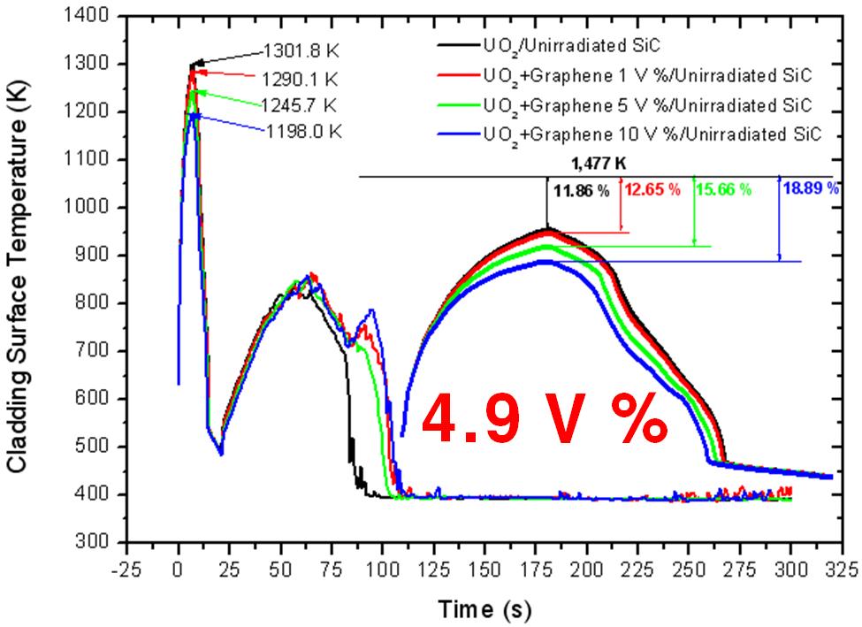 Graphene volume fraction에 따른 피복재 표면 온도 (Unirradiated SiC)