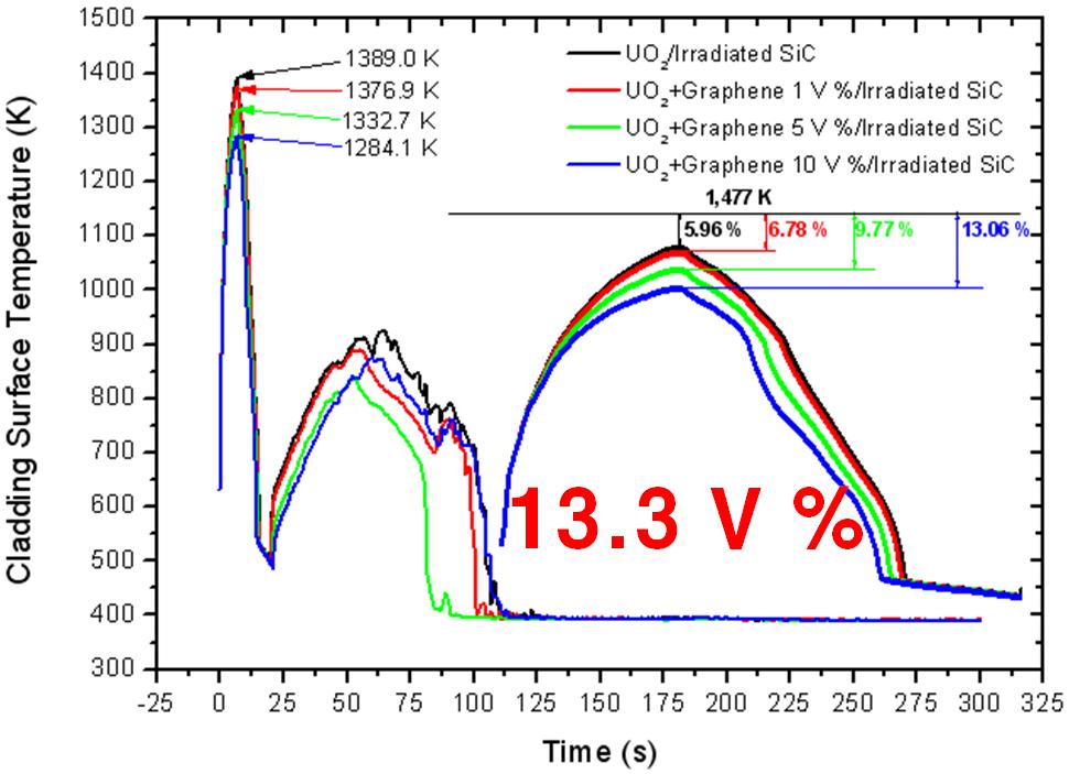 Graphene volume fraction에 따른 피복재 표면 온도 (Irradiated SiC)