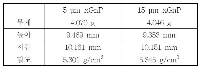 UO2/xGnP 혼합 핵연료 성형체