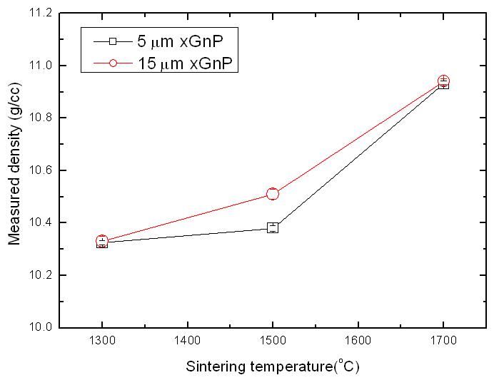 소결 온도에 따른 UO2/xGnP 혼합 핵연료 소결체의 밀도