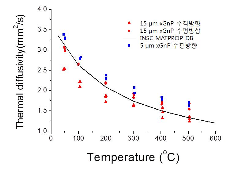 UO2/xGnP 혼합 핵연료 소결체의 열 확산도