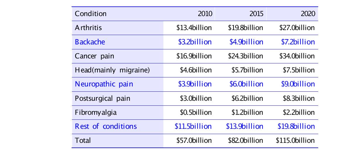 Market values for various painful conditions (2010~2020)