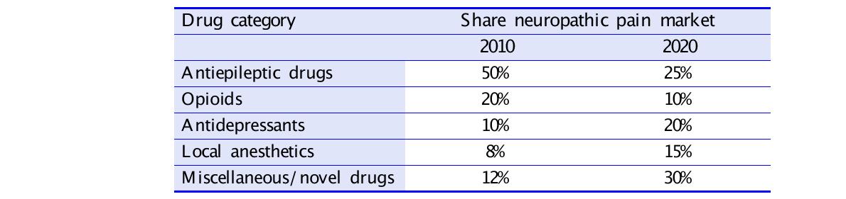Changes in market shares drugs for neuropathic pain (2010~2020)