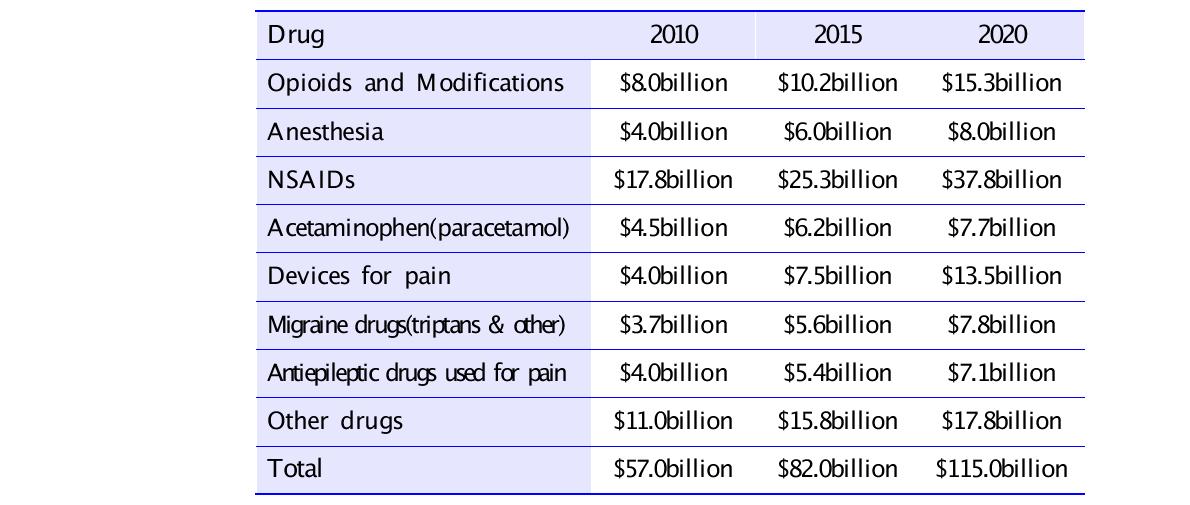 Markets for pain according to therapies (2010~2020)