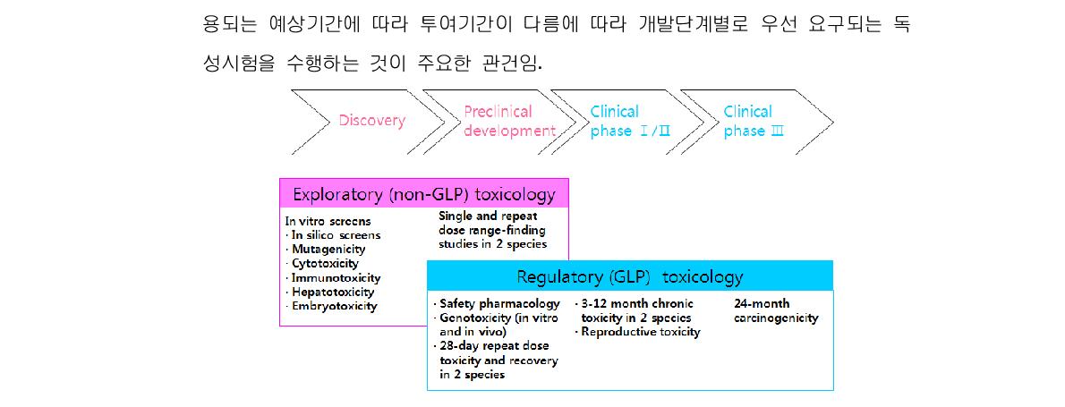 개발단계별 독성자료 (출처: Drug Discovery and Development (HR Rang, 2006)