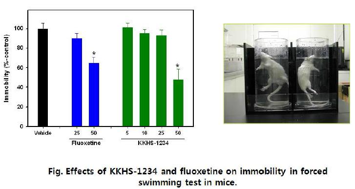 Effects of KKHS-1234 and fluoxetine on immobility in forced swimming test in mice.