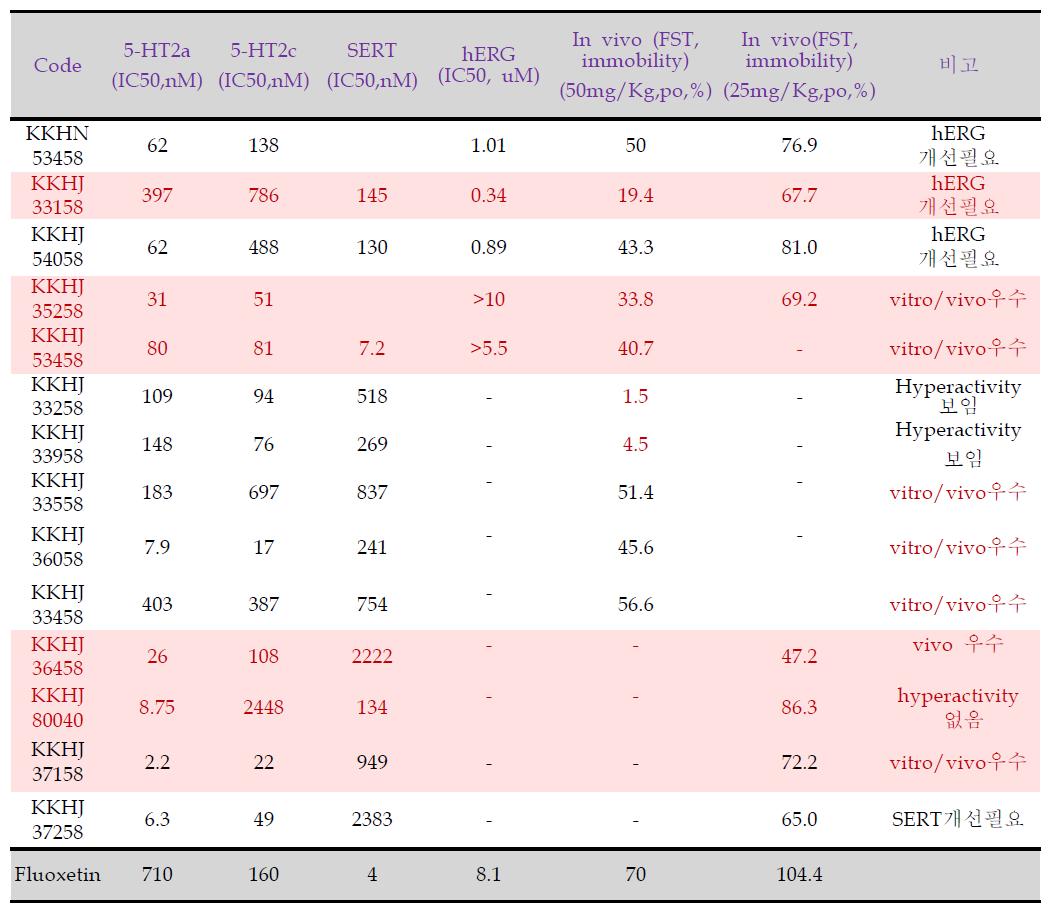 In vivo/in vivo 활성이 우수한 화합물의 결과 요약