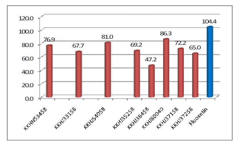 Forced swimming test로 검색한 in vivo 활성 (immobility%, 25 mg/Kg)