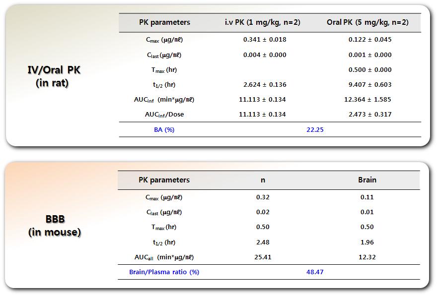 KKHJ33158의 Phamacokinetics