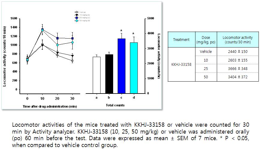 KKH33158의 Locomotor activity