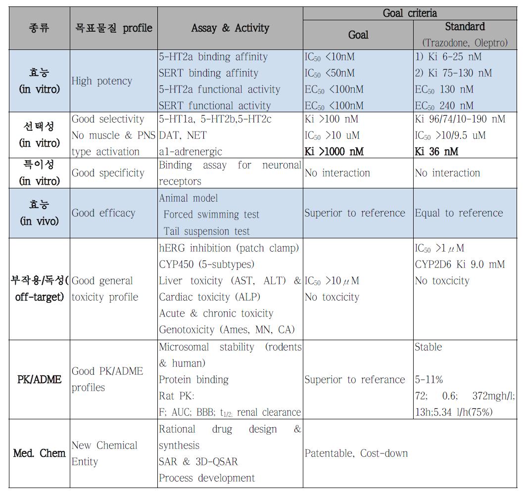 IND 획득 가능한 우수 신약 후보 물질의 criteria