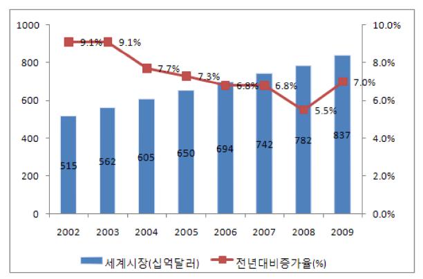 세계의약품 시장 규모 추이