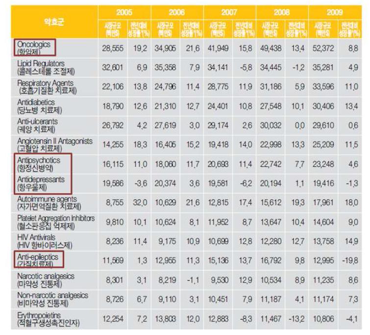 2009년 상위 15대 질환군별 의약품 판매현황(한국보건산업진흥원 자료)