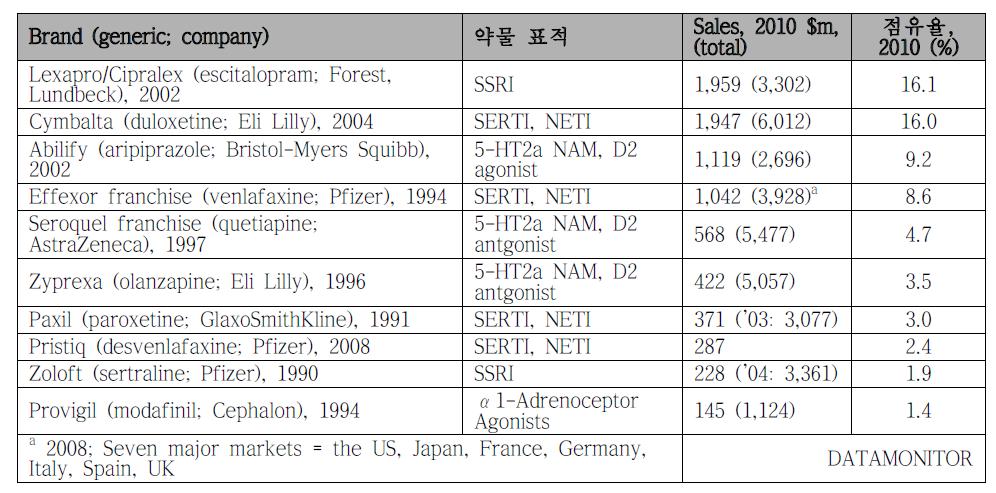 2010년 7MM에서의 상위 10개 우울증 치료제(우울증 및 다른 질환 포함)의 시장추이